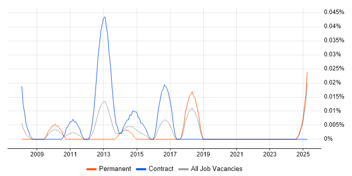 Job vacancy trend for Senior UAT Analyst in the Midlands Job vacancy trend for Senior UAT Analyst in the Midlands