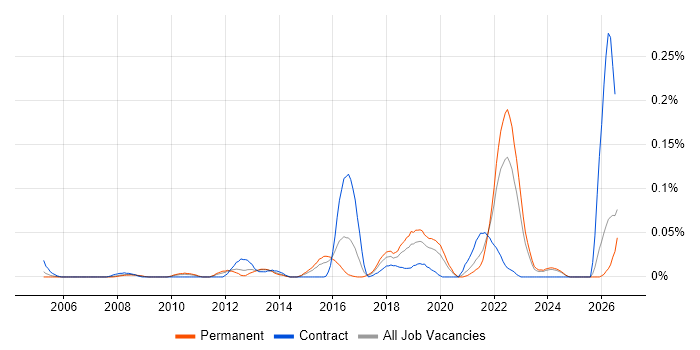 Senior UI Designer job vacancy trend in the Midlands