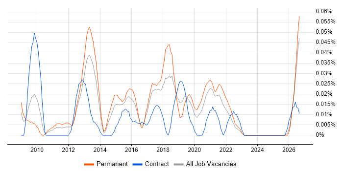 Senior UI Developer job vacancy trend in the Midlands