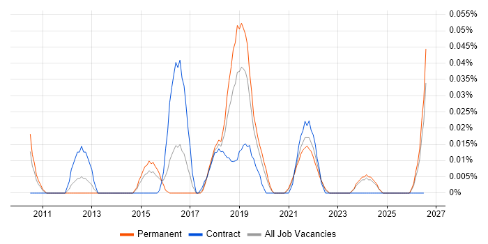 Senior UI/UX Designer job vacancy trend in the Midlands