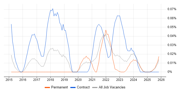 Senior User Researcher job vacancy trend in the Midlands