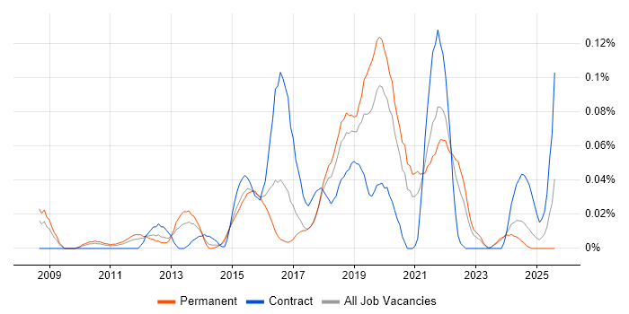Job vacancy trend for Senior UX Designer in the Midlands