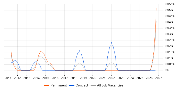 Senior VMware Architect job vacancy trend in the Midlands