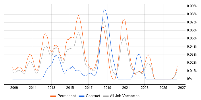 Senior VMware Engineer job vacancy trend in the Midlands