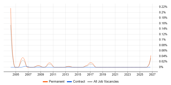 Senior Voice Network Engineer job vacancy trend in the Midlands