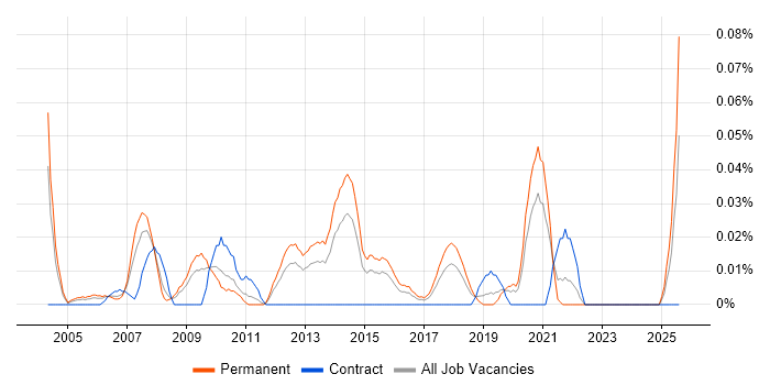 Job vacancy trend for Senior Web Engineer in the Midlands Job vacancy trend for Senior Web Engineer in the Midlands