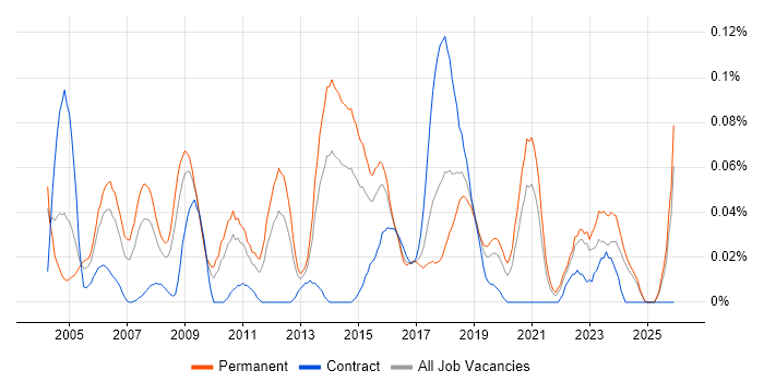 Senior Windows Engineer job vacancy trend in the Midlands