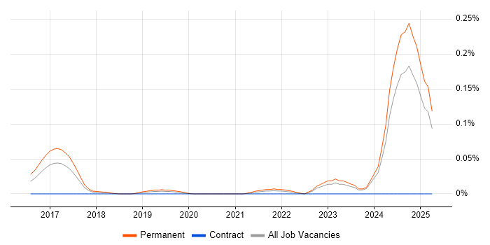 Job vacancy trend for Senior Xamarin Developer in the Midlands Job vacancy trend for Senior Xamarin Developer in the Midlands