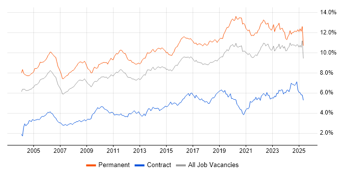 Job vacancy trend for Senior in the Midlands Job vacancy trend for Senior in the Midlands