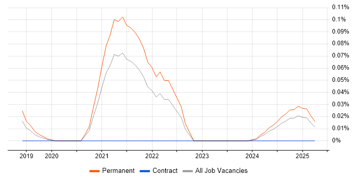Job vacancy trend for Sentry in the Midlands Job vacancy trend for Sentry in the Midlands