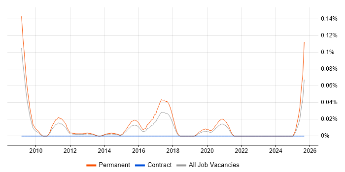 SEO Account Manager job vacancy trend in the Midlands SEO Account Manager job vacancy trend in the Midlands