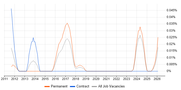 SEO Copywriter job vacancy trend in the Midlands