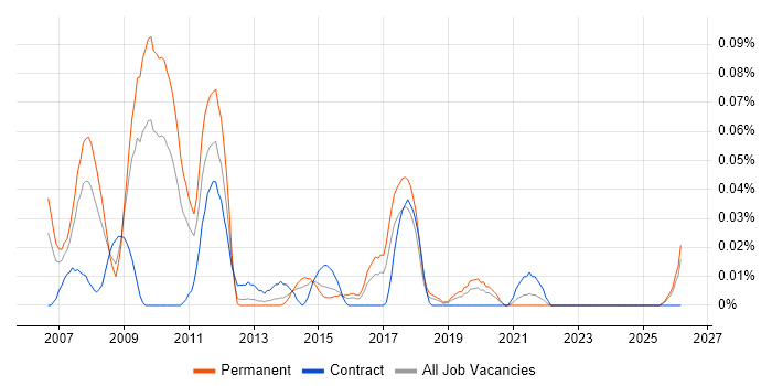 SEO Developer job vacancy trend in the Midlands