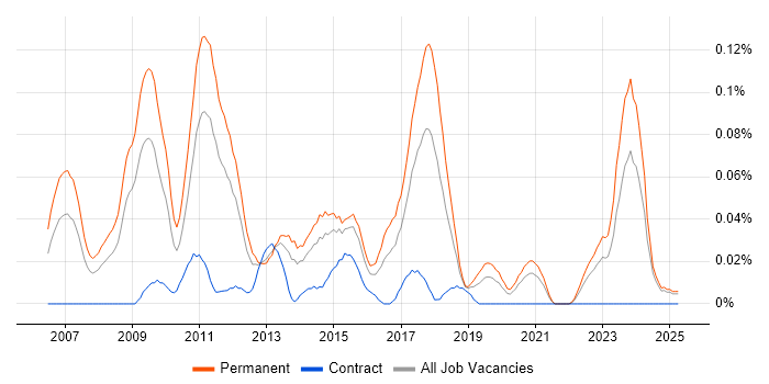 Job vacancy trend for SEO Manager in the Midlands