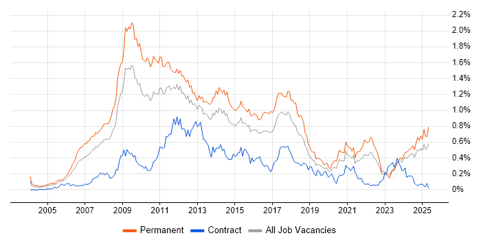 Job vacancy trend for SEO in the Midlands Job vacancy trend for SEO in the Midlands