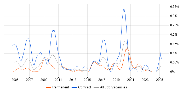 Job vacancy trend for Sequence Diagram in the Midlands Job vacancy trend for Sequence Diagram in the Midlands