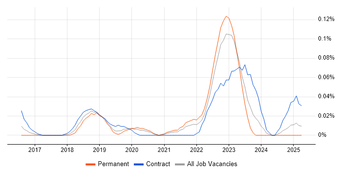Job vacancy trend for Serenity BDD in the Midlands Job vacancy trend for Serenity BDD in the Midlands