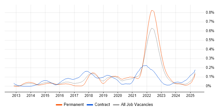 Job vacancy trend for Servant Leadership in the Midlands