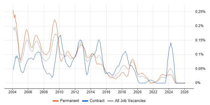 Server Administrator job vacancy trend in the Midlands