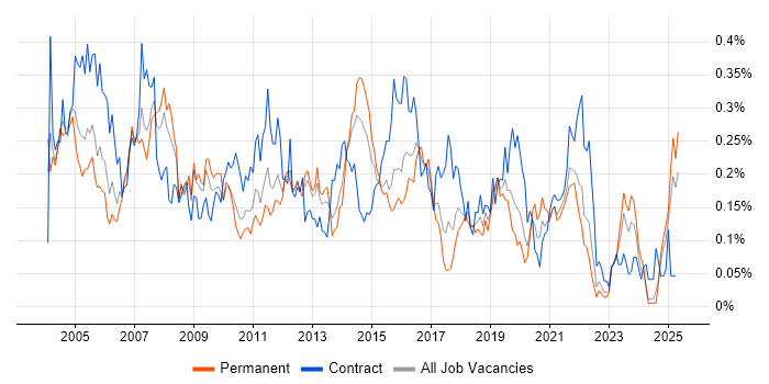 Job vacancy trend for Server Building in the Midlands Job vacancy trend for Server Building in the Midlands