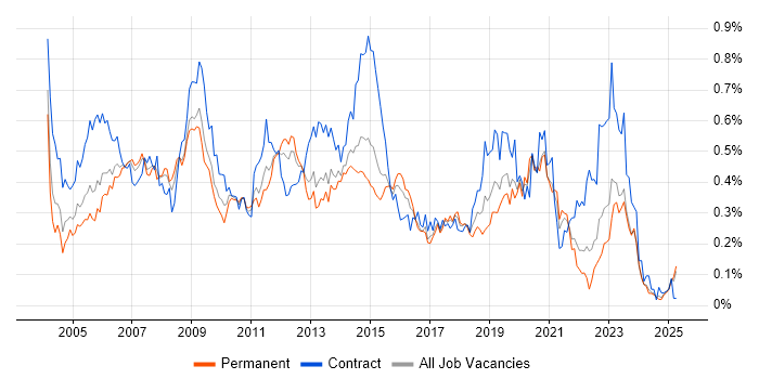 Job vacancy trend for Server Engineer in the Midlands Job vacancy trend for Server Engineer in the Midlands