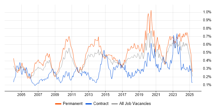 Job vacancy trend for Server Management in the Midlands Job vacancy trend for Server Management in the Midlands