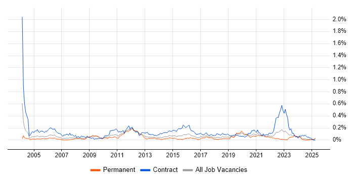 Job vacancy trend for Server Migrations in the Midlands Job vacancy trend for Server Migrations in the Midlands