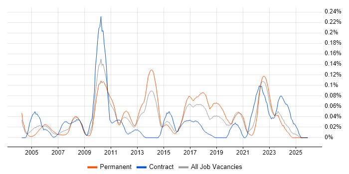 Server Monitoring job vacancy trend in the Midlands