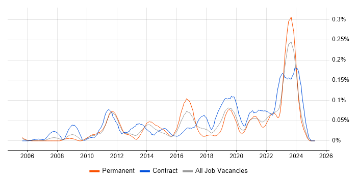 Job vacancy trend for Server Patching in the Midlands Job vacancy trend for Server Patching in the Midlands