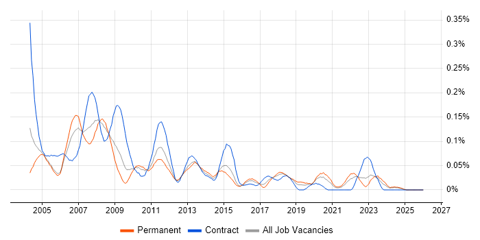 Server Specialist job vacancy trend in the Midlands
