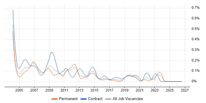 Server Support Engineer job vacancy trend in the Midlands