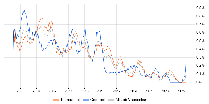 Server Support job vacancy trend in the Midlands