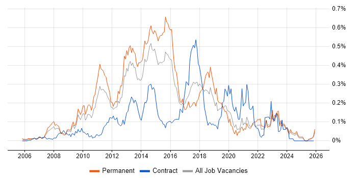 Server Virtualisation job vacancy trend in the Midlands