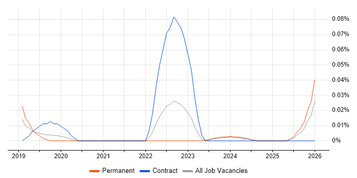 Serverless Engineer job vacancy trend in the Midlands