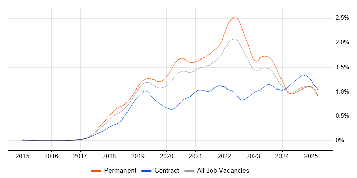 Job vacancy trend for Serverless in the Midlands Job vacancy trend for Serverless in the Midlands