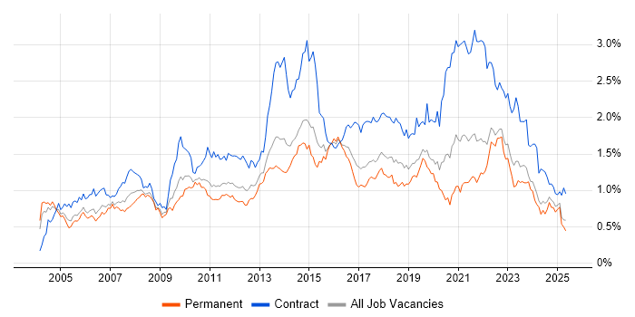 Job vacancy trend for Service Analyst in the Midlands Job vacancy trend for Service Analyst in the Midlands