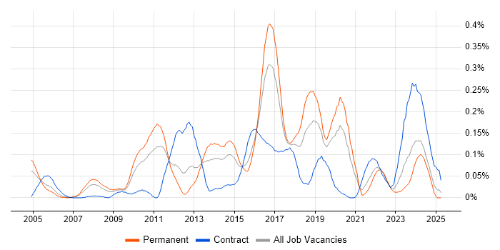 Job vacancy trend for Service Architect in the Midlands Job vacancy trend for Service Architect in the Midlands