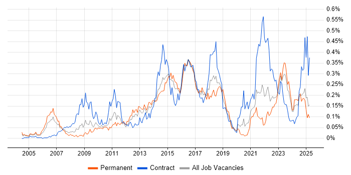 Job vacancy trend for Service Catalogue in the Midlands Job vacancy trend for Service Catalogue in the Midlands