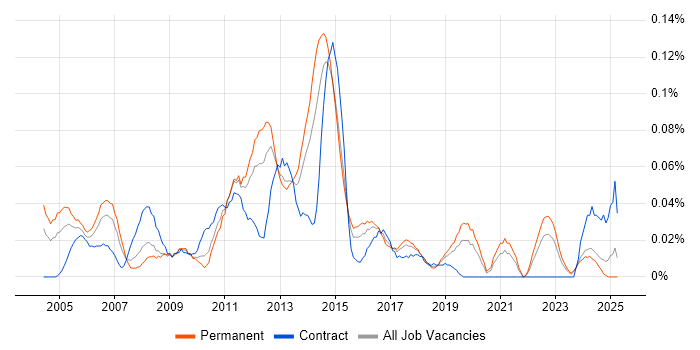 Job vacancy trend for Service Delivery Analyst in the Midlands Job vacancy trend for Service Delivery Analyst in the Midlands