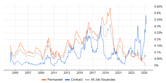 Job vacancy trend for Service Delivery Management in the Midlands Job vacancy trend for Service Delivery Management in the Midlands