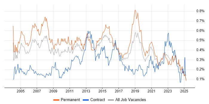 Job vacancy trend for Service Delivery Manager in the Midlands Job vacancy trend for Service Delivery Manager in the Midlands