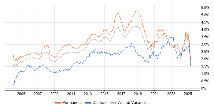Job vacancy trend for Service Delivery in the Midlands Job vacancy trend for Service Delivery in the Midlands