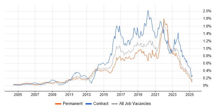Job vacancy trend for Service Design in the Midlands Job vacancy trend for Service Design in the Midlands