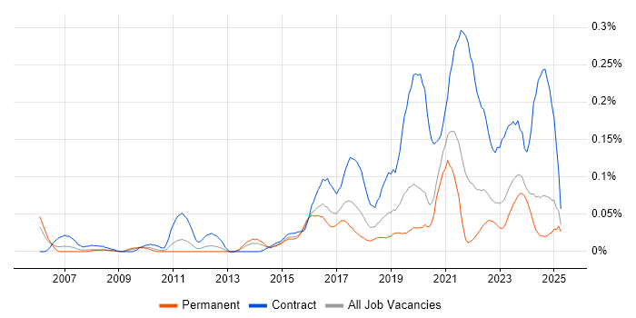Job vacancy trend for Service Designer in the Midlands Job vacancy trend for Service Designer in the Midlands