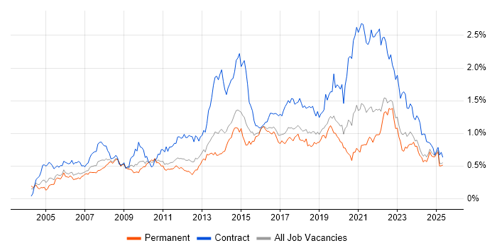 Job vacancy trend for Service Desk Analyst in the Midlands Job vacancy trend for Service Desk Analyst in the Midlands