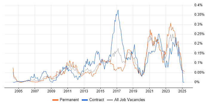 Job vacancy trend for Service Desk Engineer in the Midlands Job vacancy trend for Service Desk Engineer in the Midlands