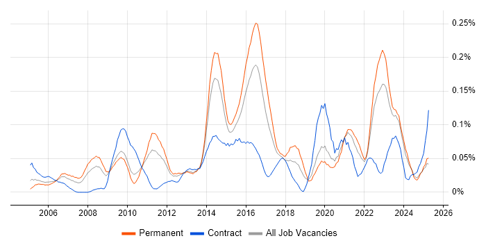 Job vacancy trend for Service Desk Management in the Midlands Job vacancy trend for Service Desk Management in the Midlands