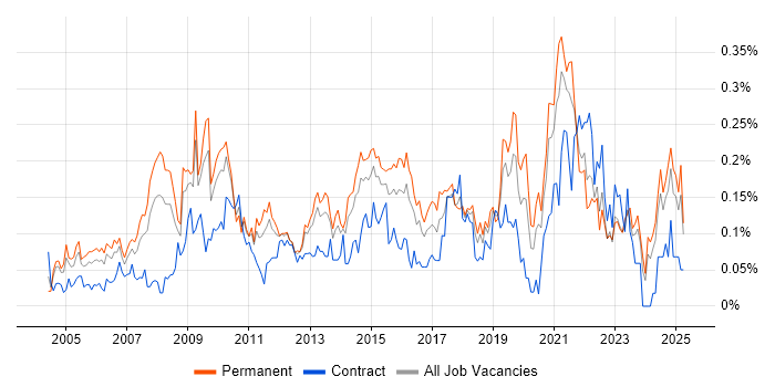 Job vacancy trend for Service Desk Manager in the Midlands Job vacancy trend for Service Desk Manager in the Midlands