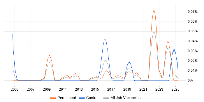 Job vacancy trend for Service Desk Specialist in the Midlands Job vacancy trend for Service Desk Specialist in the Midlands