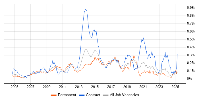 Job vacancy trend for Service Desk Support Analyst in the Midlands Job vacancy trend for Service Desk Support Analyst in the Midlands